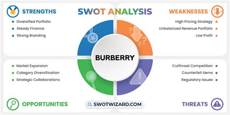 burberry swot analysis 2022